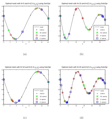 Figure 5.6: Plot of model with optimal time points resulting from diﬀerent optimal designmethods for(panel (c)) and θ0 = (C, K, x1, x2), with T = 14.14 (one period) for N = 5 (panel (a)) and N = 10 T = 28.28 (two periods) for N = 10 (panel (b)) and N = 20 (panel (d)).Optimization with constraint implementation (C2).