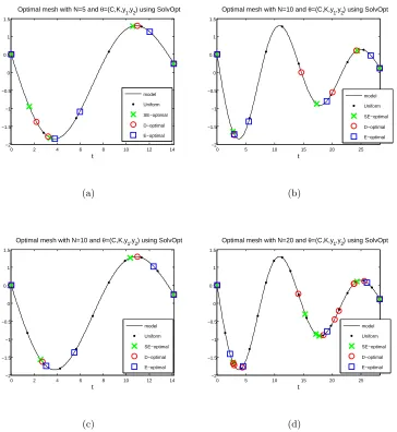 Figure 5.7: Plot of model with optimal time points resulting from diﬀerent optimal designmethods for(panel (c)) and θ0 = (C, K, x1, x2), with T = 14.14 (one period) for N = 5 (panel (a)) and N = 10 T = 28.28 (two periods) for N = 10 (panel (b)) and N = 20 (panel (d)).Optimization with constraint implementation (C3).
