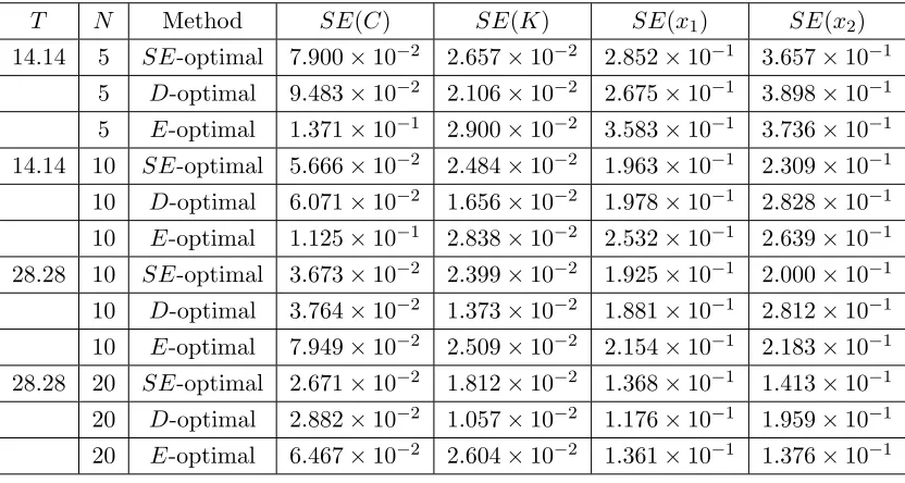 Table 5.6: Approximate asymptotic standard errors from the asymptotic theory (4.5) resultingfrom diﬀerent optimal design methods for θ0 = (C, K, x1, x2), optimization with constraintimplementation (C4).