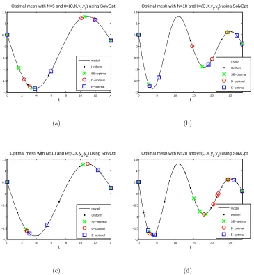 Figure 5.8: Plot of model with optimal time points resulting from diﬀerent optimal designmethods for(panel (c)) and θ0 = (C, K, x1, x2), with T = 14.14 (one period) for N = 5 (panel (a)) and N = 10 T = 28.28 (two periods) for N = 10 (panel (b)) and N = 20 (panel (d)).Optimization with constraint implementation (C4).