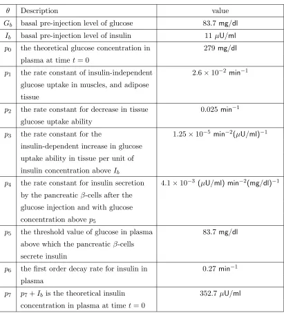 Table 5.15: Description of model parameters and typical values.
