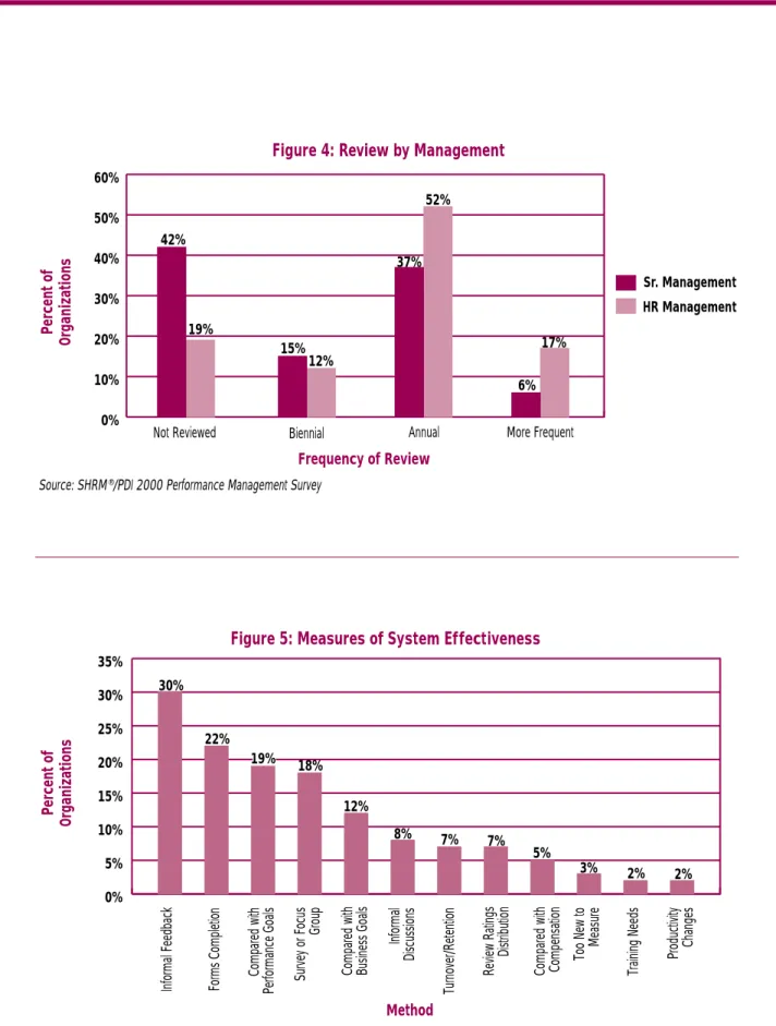 Figure 4: Review by Management