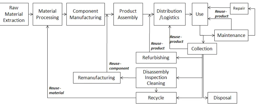 Fig. 2. A Generic Life Cycle Model with End of Life Options 