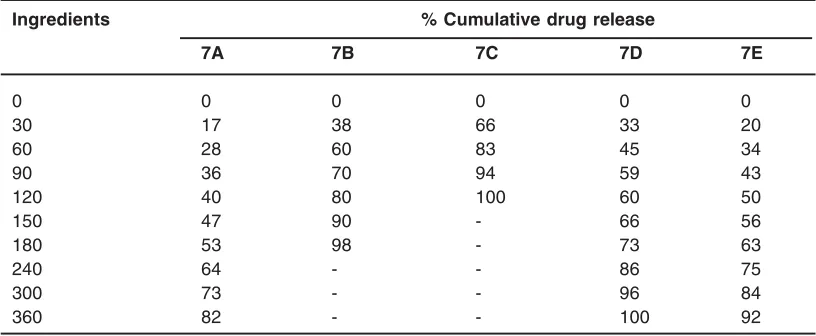 Table 1: Formulation of pellets of different ratio of drug / polymer