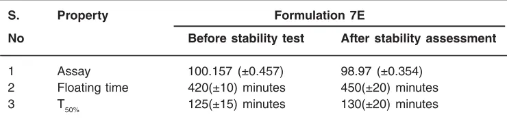Table 4: Stability assessment of various parameters of formulation (7E)