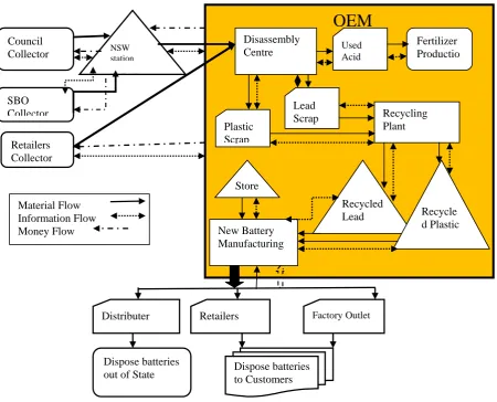Figure 2 Arena simulation model for reverse logistics operation  