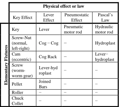 Table 1. The effects and laws of physics that describe the elementary fixtures  