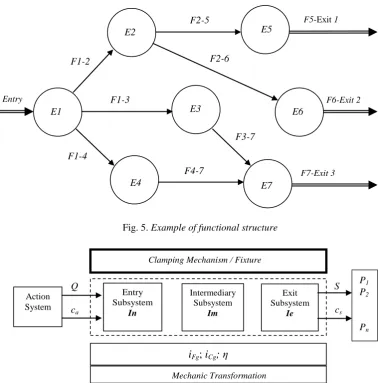 Fig. 5. Example of functional structure  