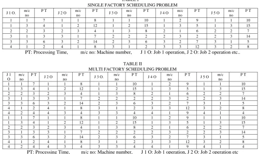 TABLE I  SINGLE FACTORY SCHEDULING PROBLEM