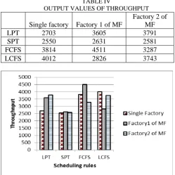 TABLE IV  OUTPUT VALUES OF THROUGHPUT  