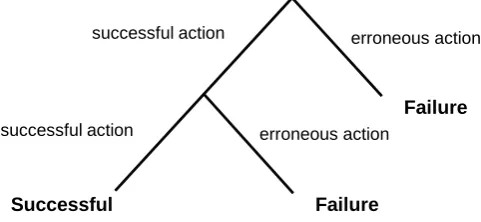 Fig. 1.  Example of Human Event Tree  