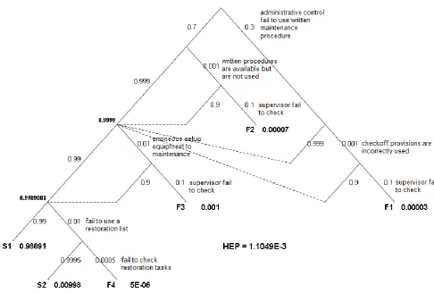 Fig. 2. Human Error modeled with THERP. Technician works with supervision and administrative control.