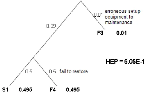 Fig. 4. Model for technician works alone.  