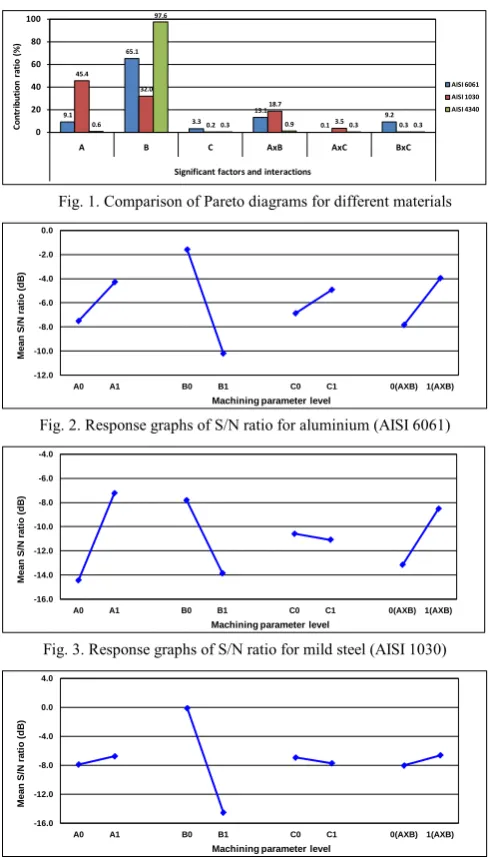 Fig. 1. Comparison of Pareto diagrams for different materials 