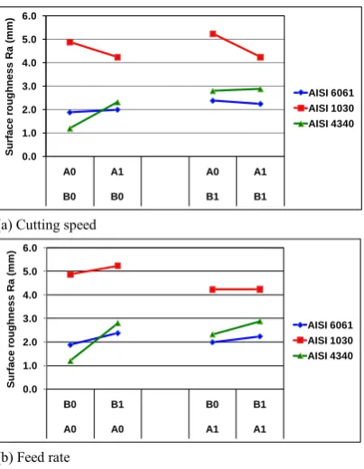 Table 7. Respoonse table for mean S/N ratio for alumimium (AISI 6061) 