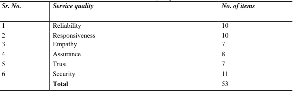 Table 1: Measurement of E-Service Quality 