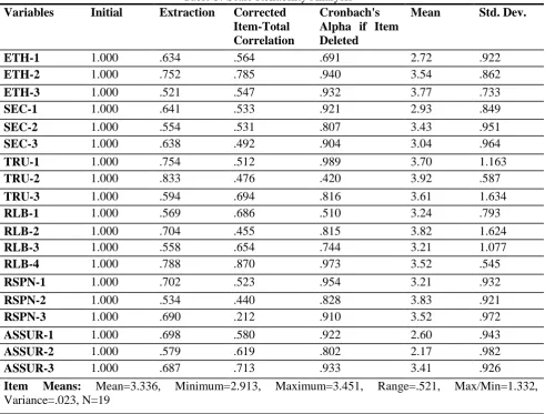 Table 3: Scale Reliability Analysis Extraction 