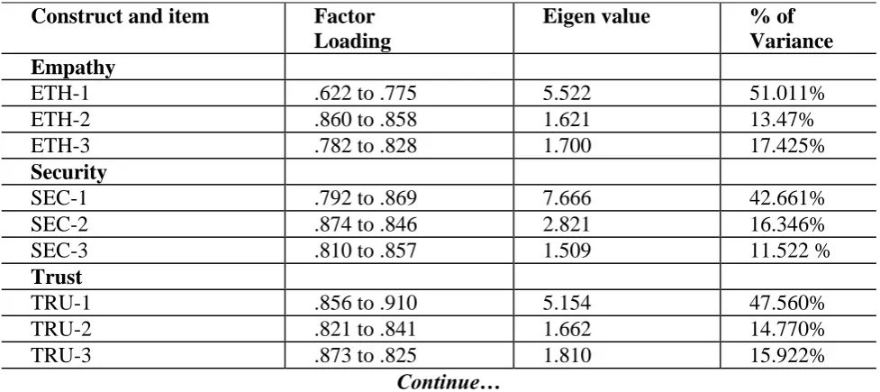 Table 4: Extracted Factors Factor Eigen value 