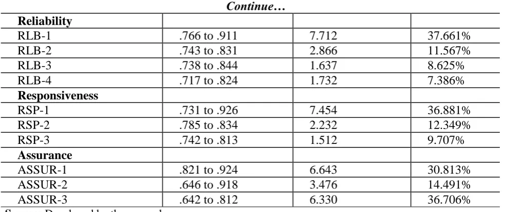 Table 5: KMO, Bartlett’s Test of Spericity, Load values and Eigen Values 