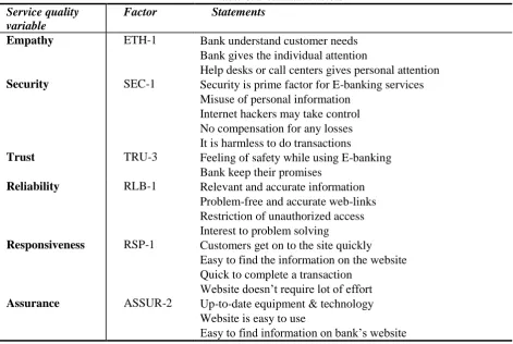 Table 6: Dominant Factors 