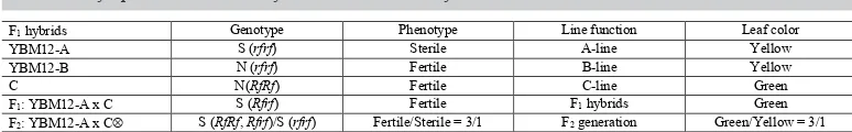 Table 1. Cytoplasmic male sterility lines used in the study.