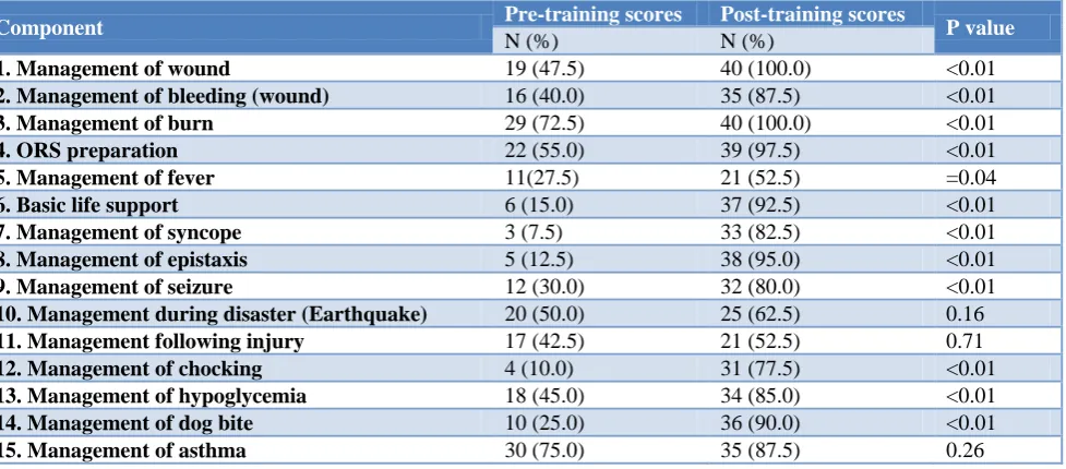 Table 1: Effect of training program on first aid skills among school teachers (n=40). 