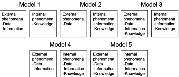 Figure 1: Five combinations of data, information and knowledge source: Adapted from Zins (2007)  Looking closer at each of these concepts, a base for our own model can be established