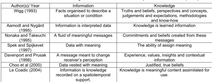 Table 1: Some definitions of knowledge and information source: Adapted from Stenmark (2002) 