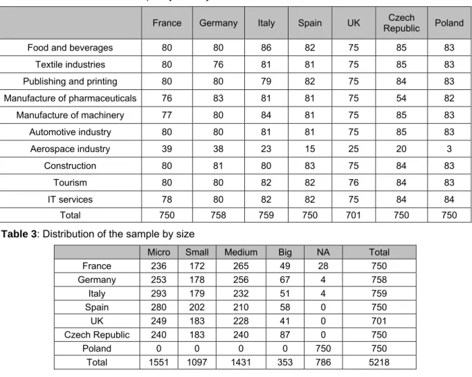 Table 2: Distribution of the sample by country 