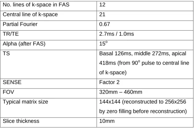 Table 5-1 – Scan parameters for the CE-MARC perfusion imaging sequence 