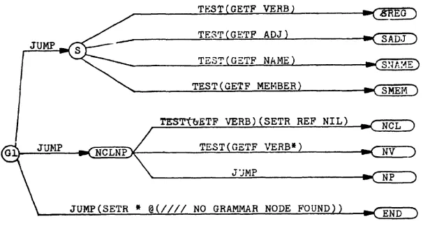 Figure 5 :  The default entry i n t o  the grammar n e t w o ~ k .  