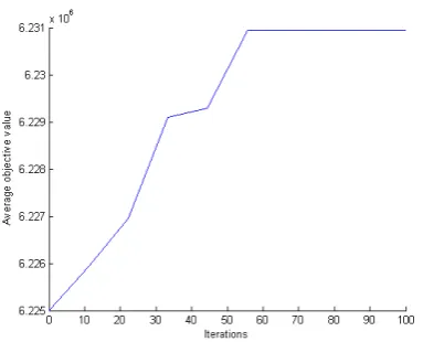 Fig 3. Average objective values in different iterations   