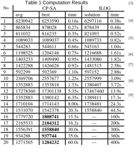 Table 1 Computation Results  CP-SA 