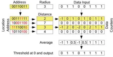 Figure 1: One model of a SDM, using bit counters.