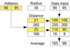 Figure 2: Architecture of the arithmetic SDM, using in-tegers instead of bit counters.