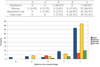 Table 1: Distribution of the MLEs according to the operation mode, without search window.