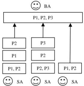 Fig. 3.  Pre-selection model based on extended TOPSIS method 