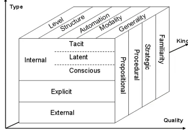 Fig. 1.  Conception of knowledge types 