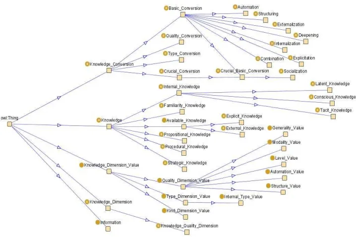 Fig. 4.  Knowledge ontology hierarchy 