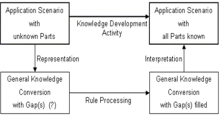 Fig. 5.  Support of knowledge development scenarios  