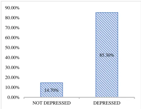 Figure 3: Bar diagram showing distribution of study subjects by depression. 