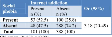 Table 2: Association of internet addiction with depression. 