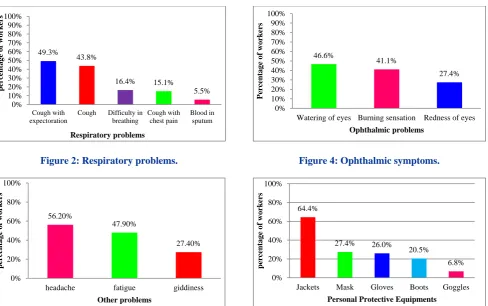Figure 2: Respiratory problems. 