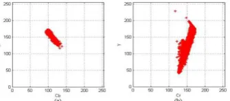 Fig. 5.  (a) selected sample images from CVL database, (b) face mask  obtained from the proposed skin color model after applying morphological operations, (c) masked face