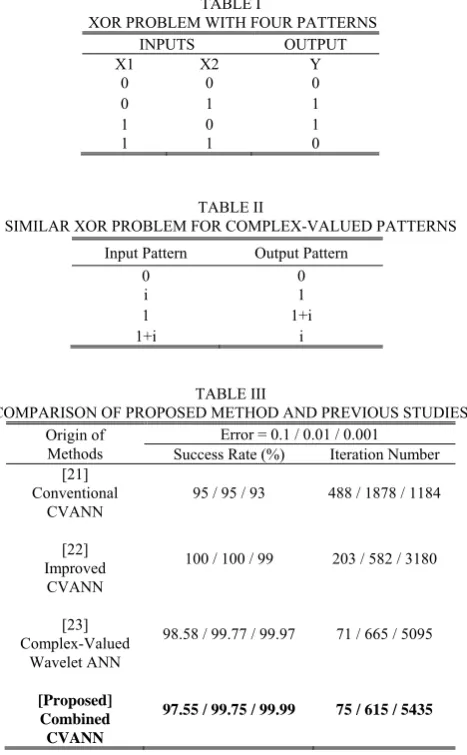TABLE I  XOR PROBLEM WITH FOUR PATTERNS 