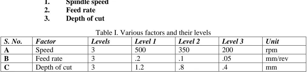 Table I. Various factors and their levels Level 1 500 