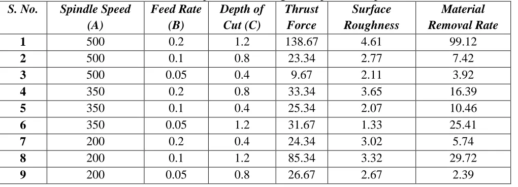 Table IV. L9 OA Experimental Design with process responses Spindle Speed 