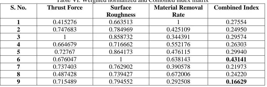 Table VI. Weighted normalized and Combined index matrix Thrust Force 