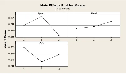 Figure 3: Mean effects plot for WPM combined index. 