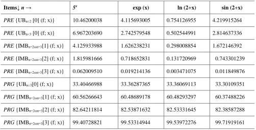 Table A.1. Relative Efficiency/Gain (%) For Usual Bernstein &IMBernstein [I] Using “Computational Intelligence”